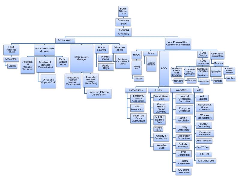 Organizational Chart – Mary Matha CMI